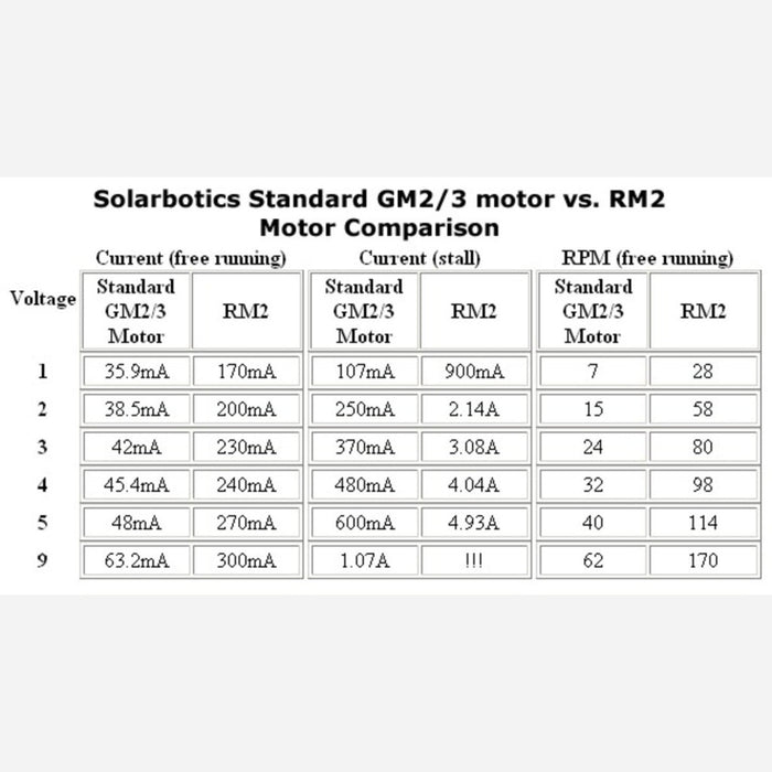 Solarbotics RM2 (high-power motor for GM2/3/8/9)