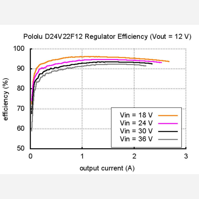 Pololu 12V, 2.2A Step-Down Voltage Regulator D24V22F12