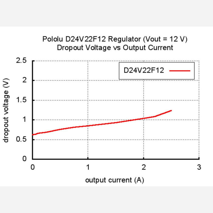 Pololu 12V, 2.2A Step-Down Voltage Regulator D24V22F12