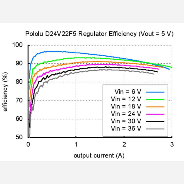 Pololu 5V, 2.5A Step-Down Voltage Regulator D24V22F5