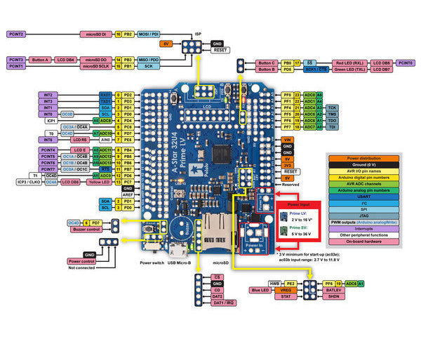 Particle Mesh 2G/3G Bundle - Full Starter Kit
