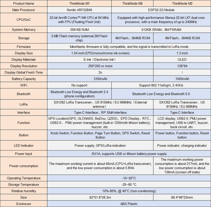 Elecrow ThinkNode M1 - LoRa Meshtastic Transceiver with 1.54" EPD Screen, GPS & nRF52840 (915MHz)