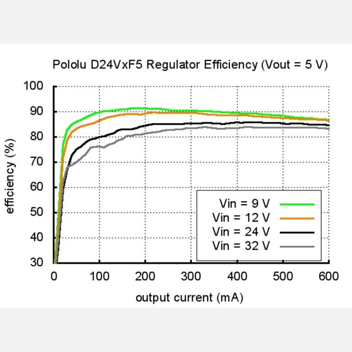 Pololu 5V, 300mA Step-Down Voltage Regulator D24V3F5