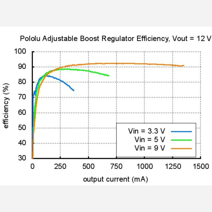 Pololu Adjustable Boost Regulator 4-25V