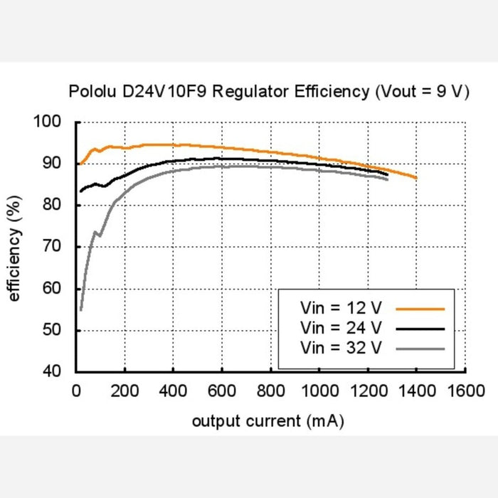 Pololu 9V, 1A Step-Down Voltage Regulator D24V10F9