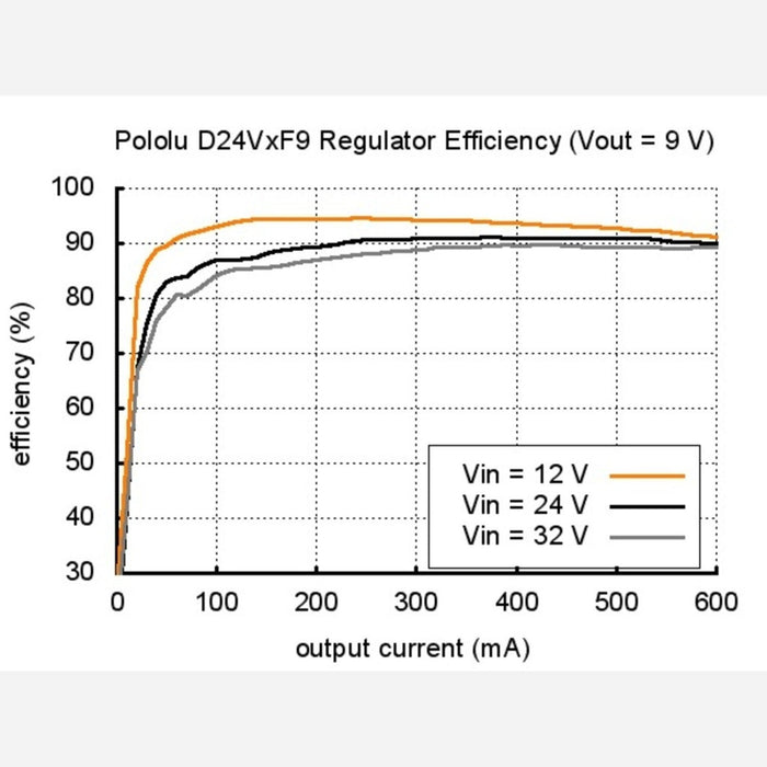 Pololu 3.3V, 300mA Step-Down Voltage Regulator D24V3F3