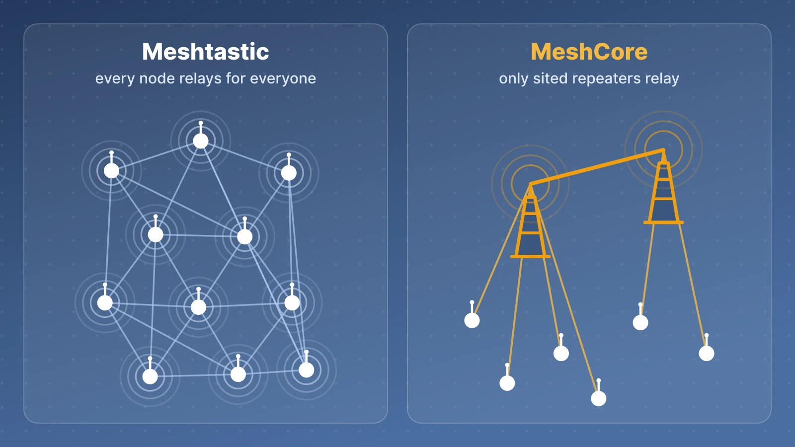 Two network diagrams side by side. On the left, labelled Meshtastic, every node relays for everyone: eleven identical nodes, all of them transmitting, wired into a dense web of links. On the right, labelled MeshCore, only sited repeaters relay: six companion nodes each linked to whichever of two tall repeater masts is nearer, and the two masts linked to each other.