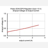 Pololu 5V, 2.5A Step-Down Voltage Regulator D24V22F5 - Image 9