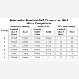 Solarbotics RM2 (high-power motor for GM2/3/8/9) - Image 3